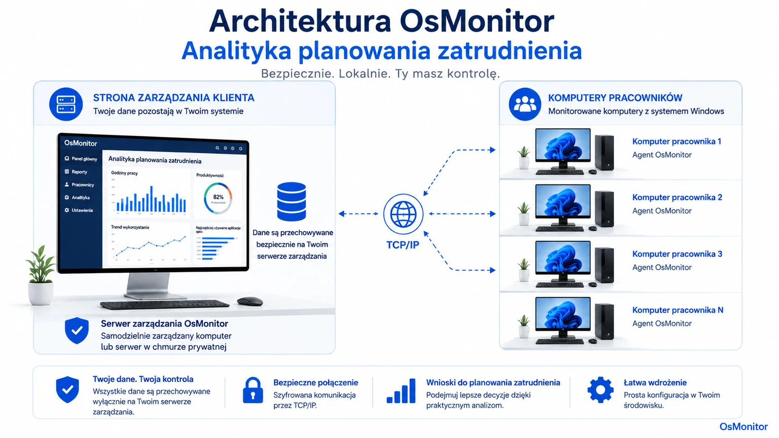 Architektura klient-serwer OsMonitor w analityce planowania zatrudnienia