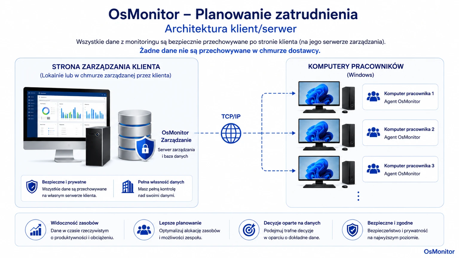 Architektura klient-serwer OsMonitor w systemie planowania zatrudnienia