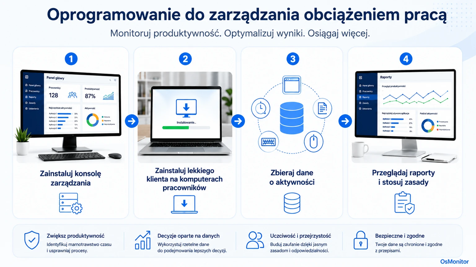 Schemat pokazujący, jak sygnały z komputerów wspierają zarządzanie obciążeniem pracą