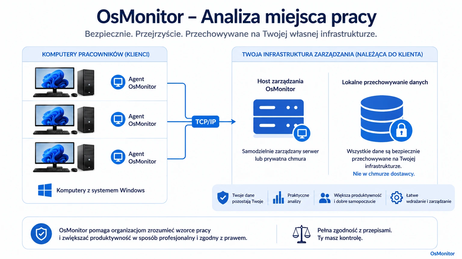Architektura klient-serwer OsMonitor gwarantująca kontrolę nad danymi