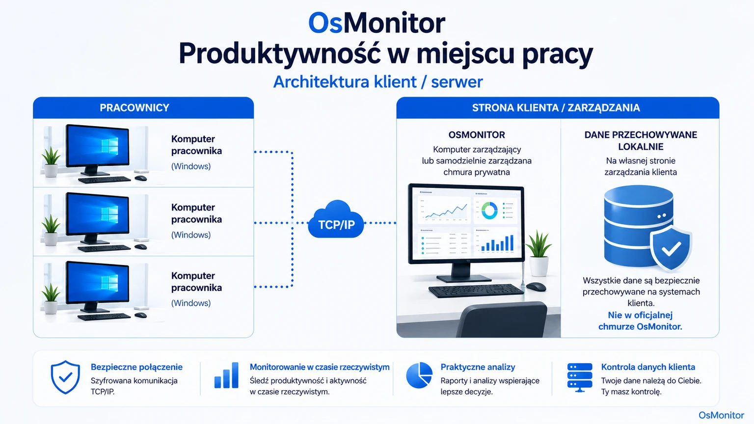 Architektura klient-serwer OsMonitor wspierająca zarządzanie aktywnością