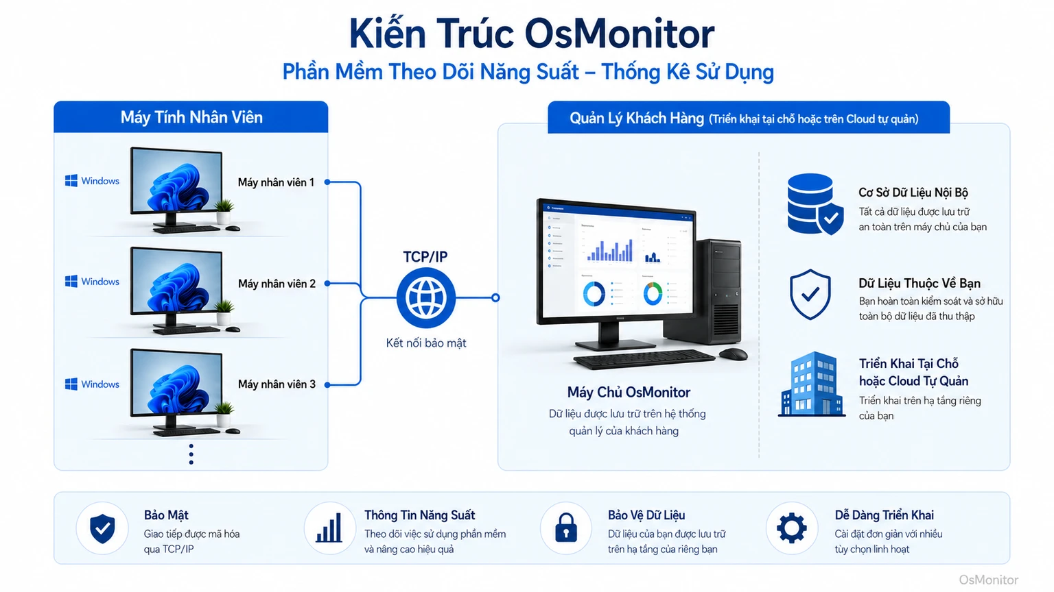 OsMonitor giữ toàn bộ dữ liệu giám sát dưới sự kiểm soát của khách hàng thông qua máy tính quản lý hoặc máy chủ nội bộ.