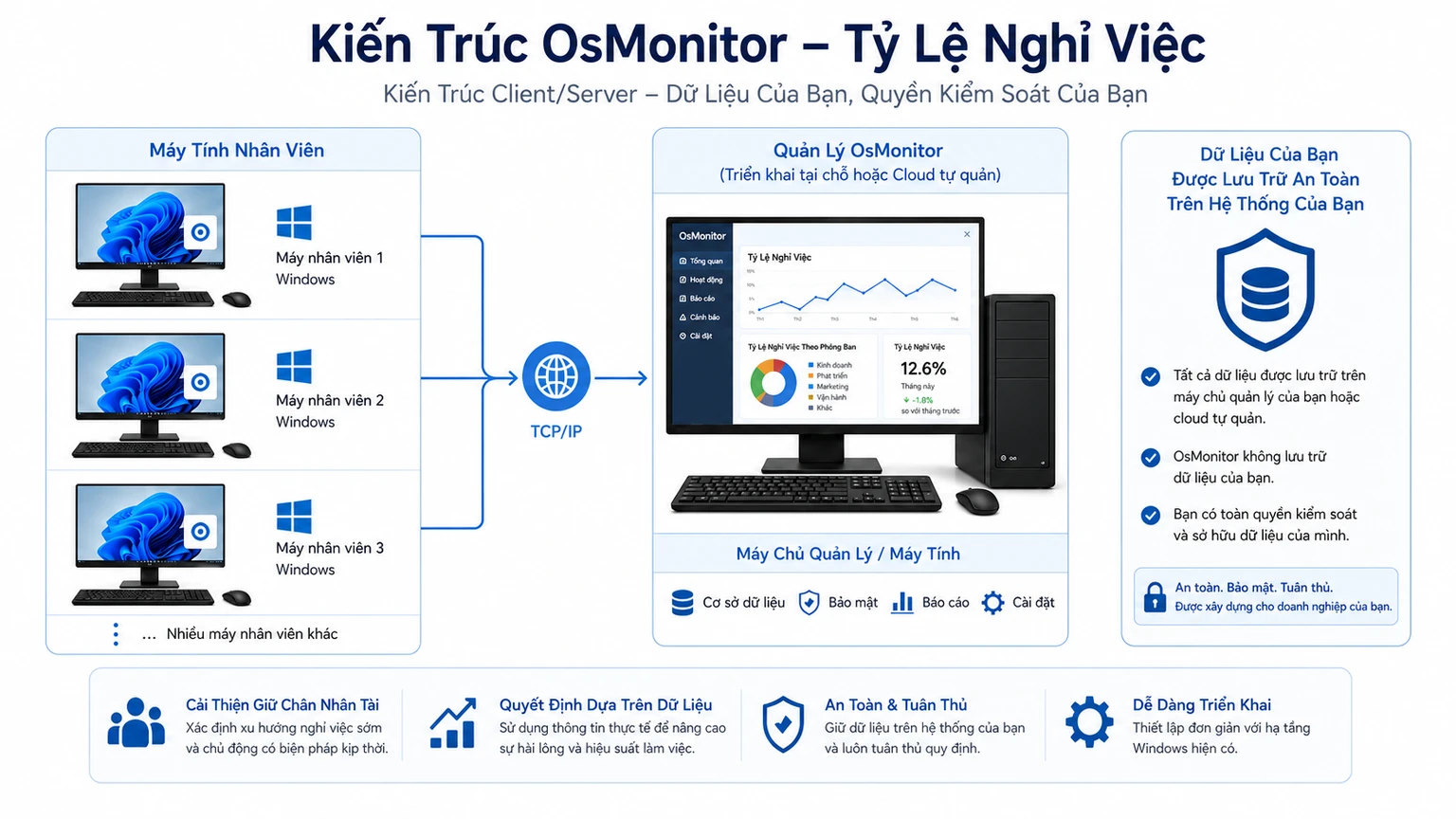 Kiến trúc client/server của OsMonitor giúp phân tích rủi ro nghỉ việc