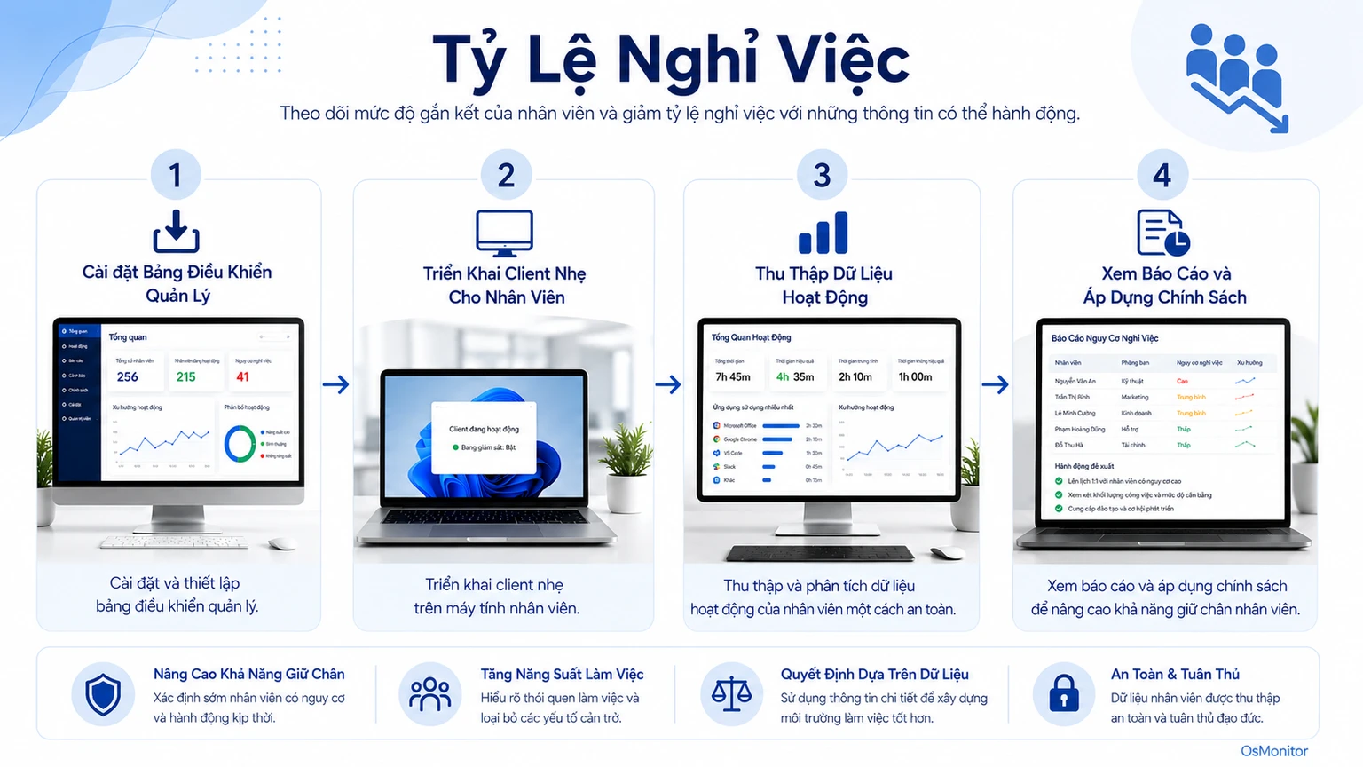 Sơ đồ quy trình phân tích tỷ lệ nghỉ việc
