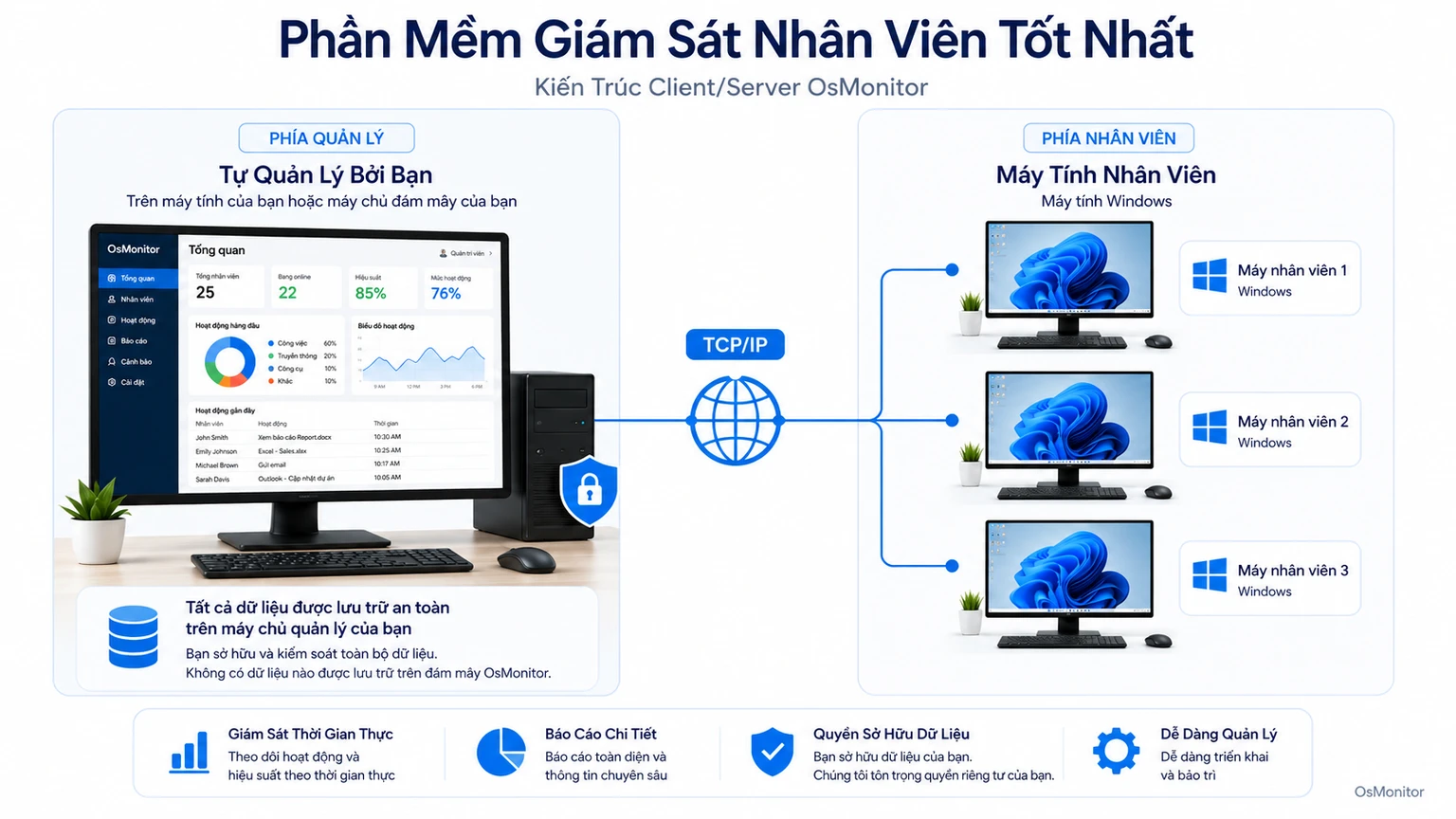 Kiến trúc client server của OsMonitor cho phần mềm quản lý máy tính tốt nhất