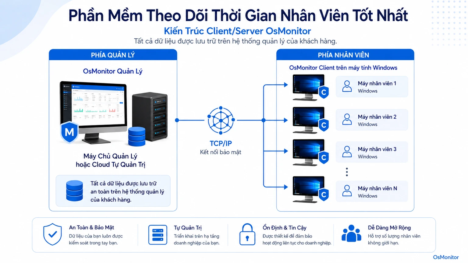 Kiến trúc client server của OsMonitor trong phần mềm quản lý thời gian làm việc tốt nhất