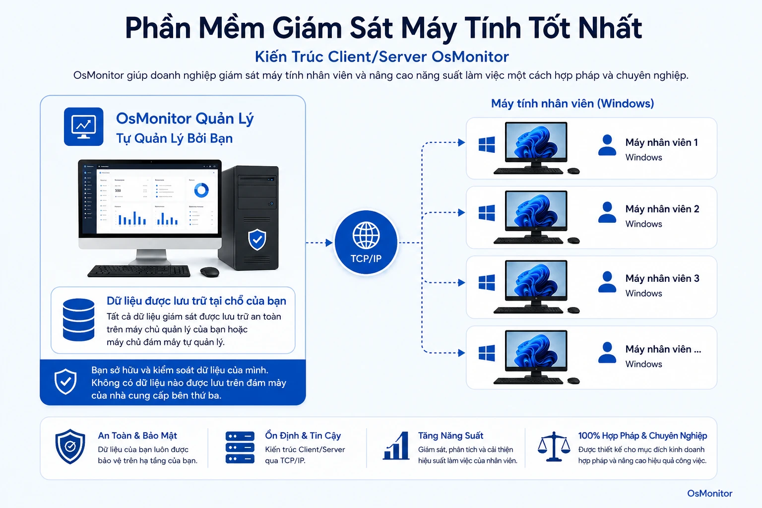 Kiến trúc client server của OsMonitor trong phần mềm quản lý máy tính nhân viên tốt nhất