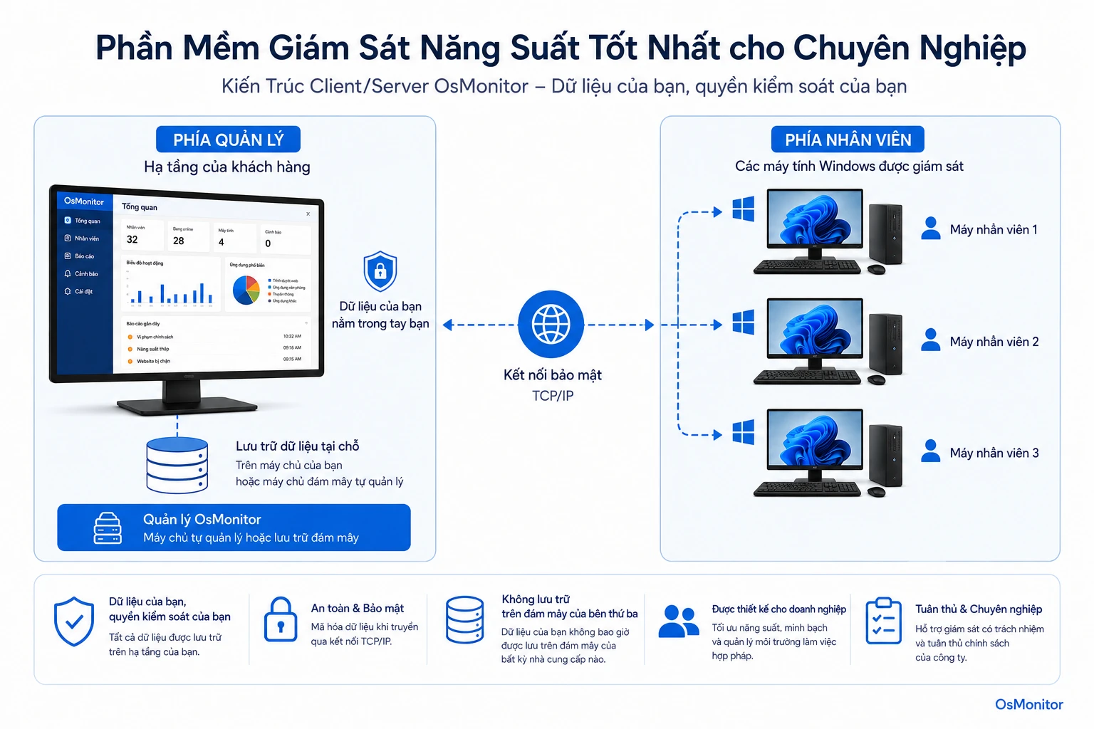 Kiến trúc client server của OsMonitor cho các công cụ nâng cao năng suất chuyên nghiệp