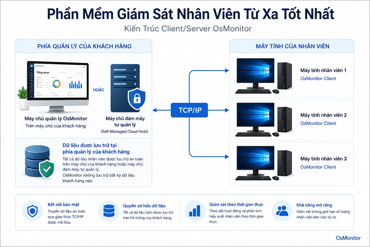 Kiến trúc client server của OsMonitor cho phần mềm quản lý nhân viên từ xa tốt nhất