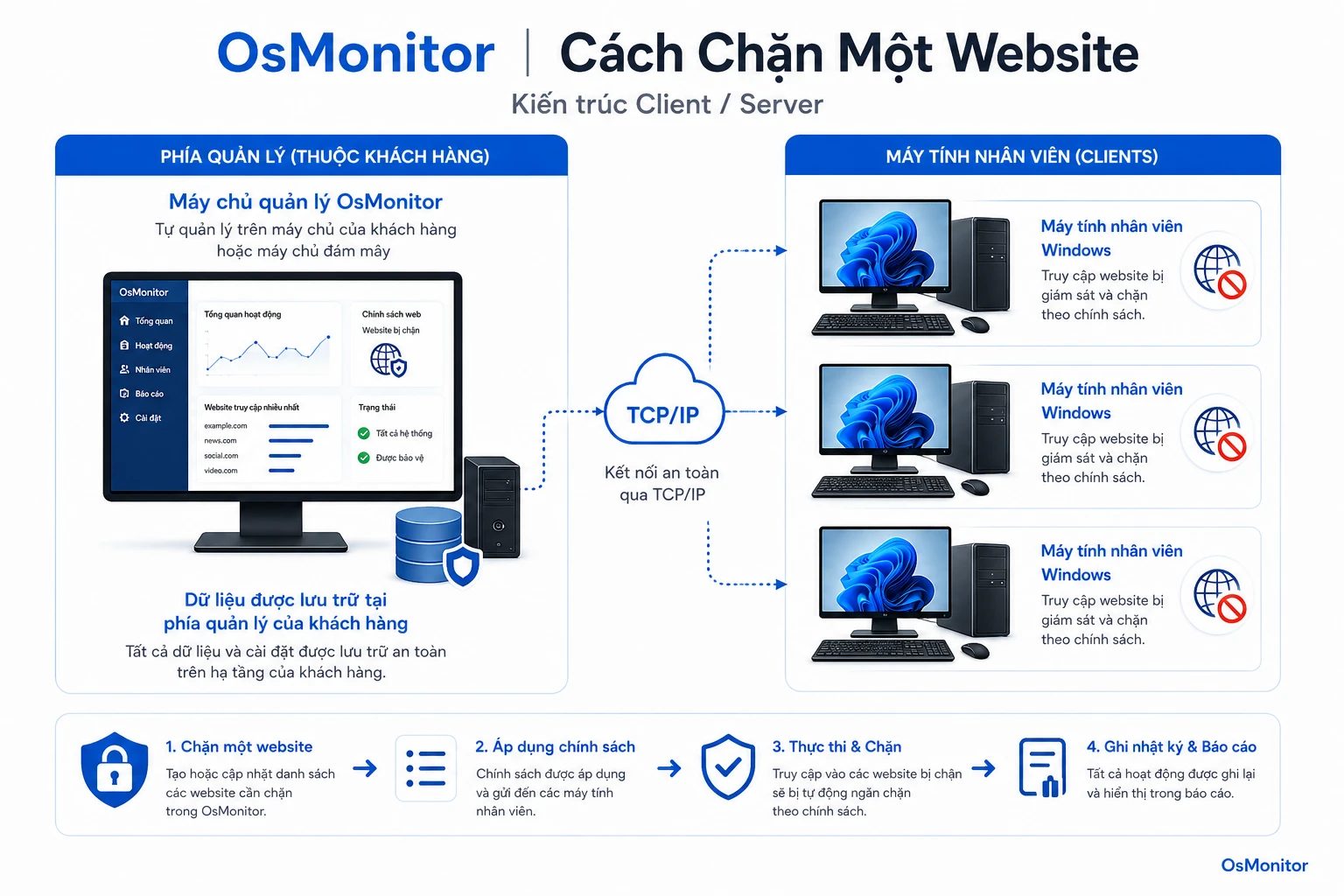Kiến trúc client server của OsMonitor phục vụ việc chặn trang web an toàn