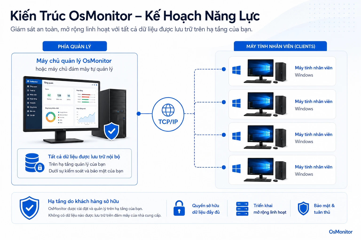 Kiến trúc client server của OsMonitor phục vụ hoạch định năng lực