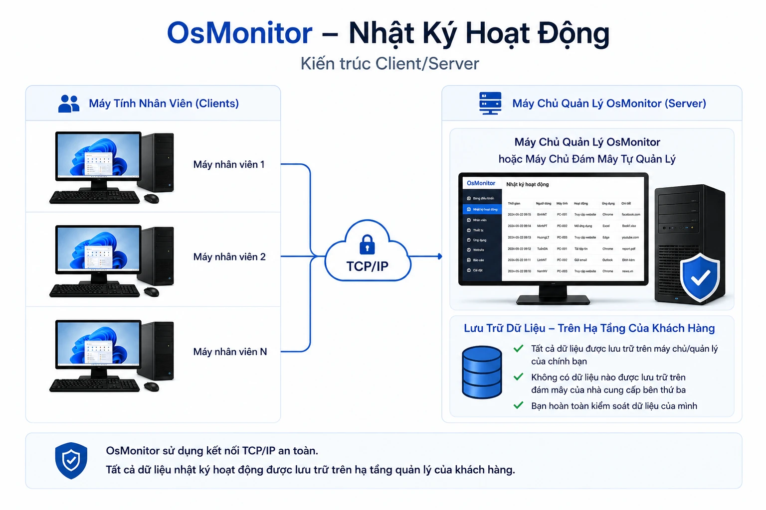 Kiến trúc client server của OsMonitor đảm bảo an toàn cho nhật ký hoạt động