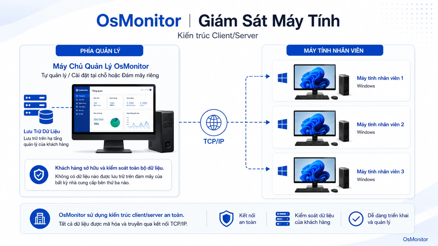 Kiến trúc client server của phần mềm quản lý máy tính nhân viên OsMonitor.