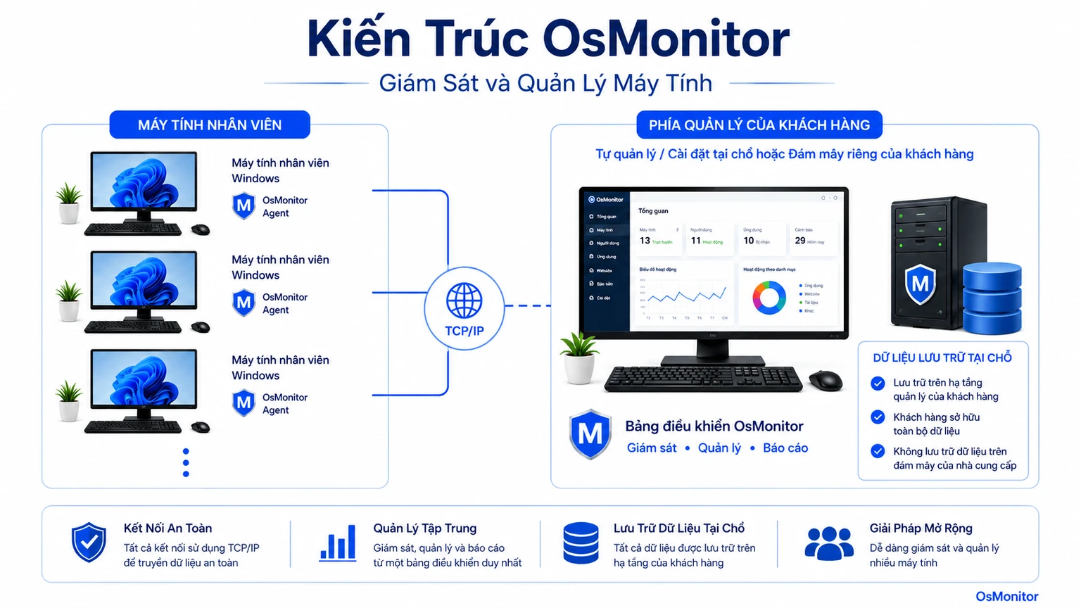 Kiến trúc client server của OsMonitor cho phần mềm quản lý màn hình máy tính