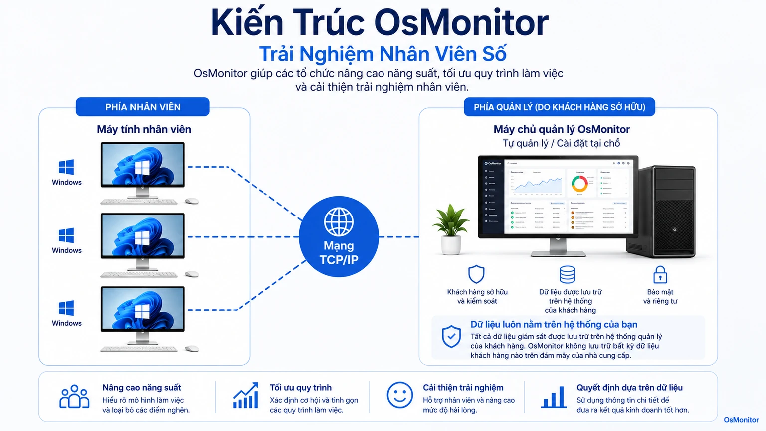 Kiến trúc client server của OsMonitor hỗ trợ chiến lược trải nghiệm nhân viên kỹ thuật số