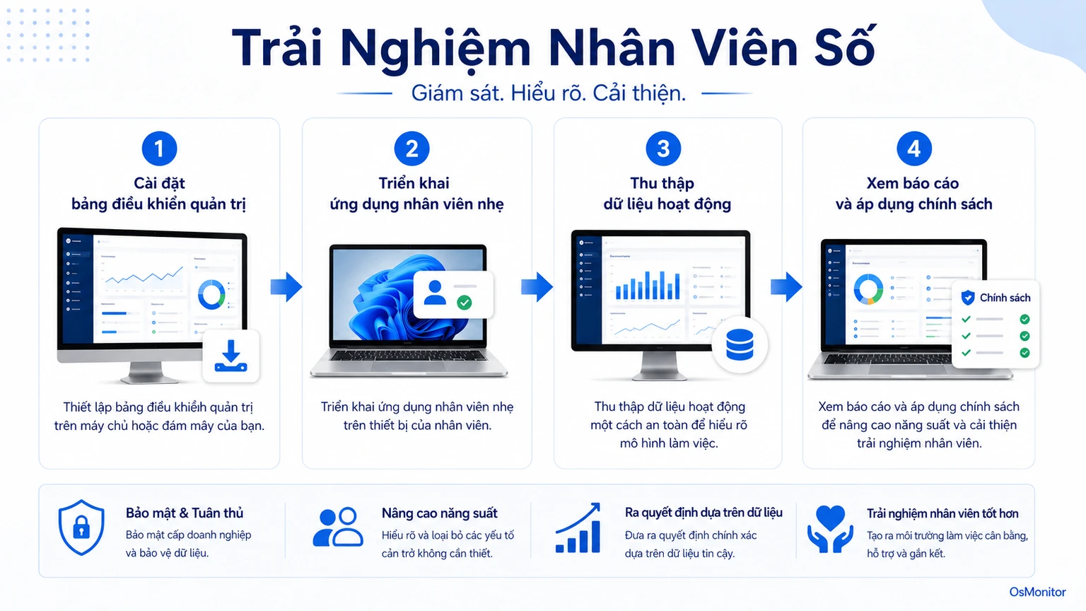Sơ đồ quy trình minh họa cách tín hiệu công việc hỗ trợ trải nghiệm nhân viên kỹ thuật số