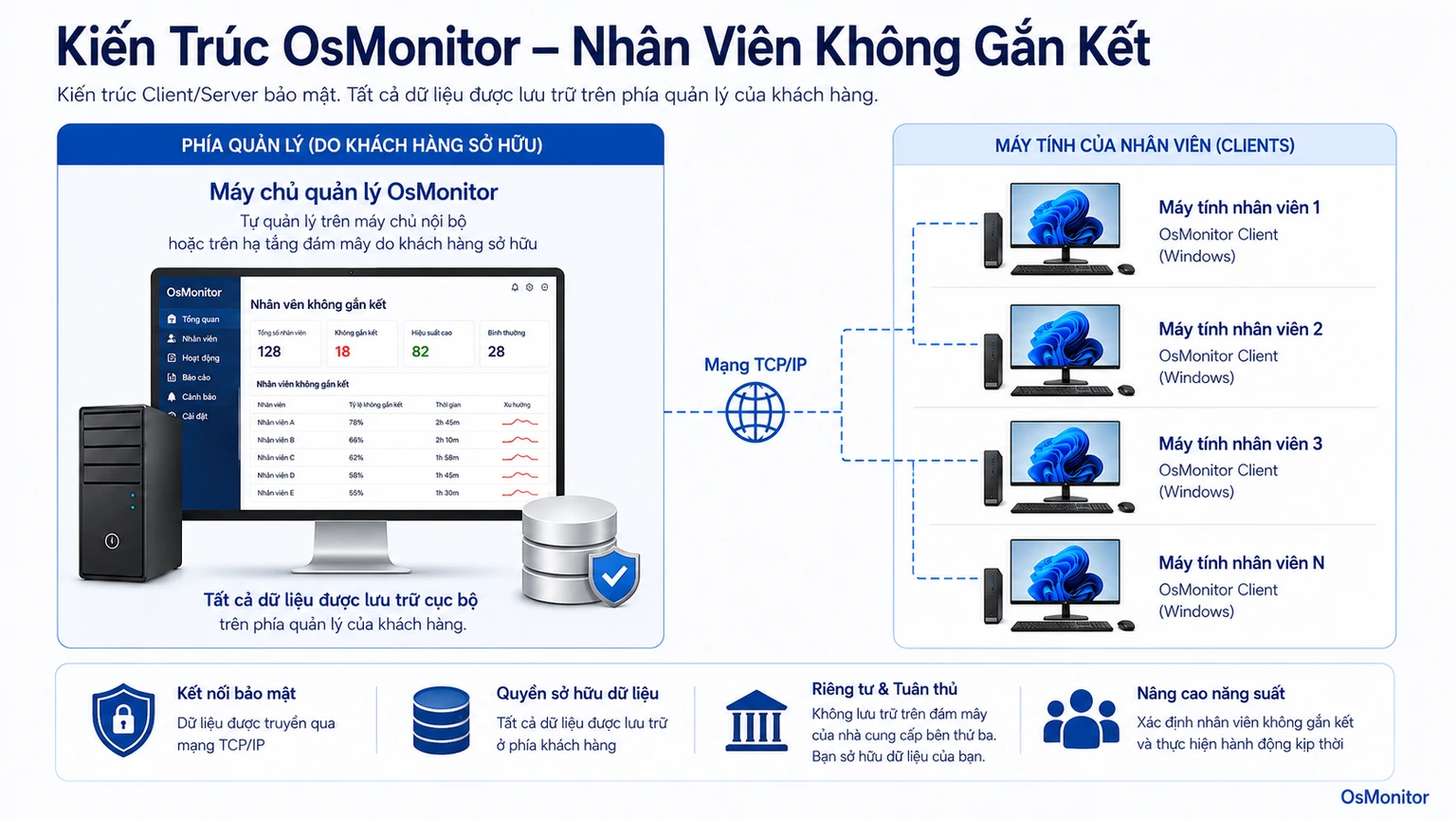 Kiến trúc client server của OsMonitor hỗ trợ quản lý nhân viên chán nản