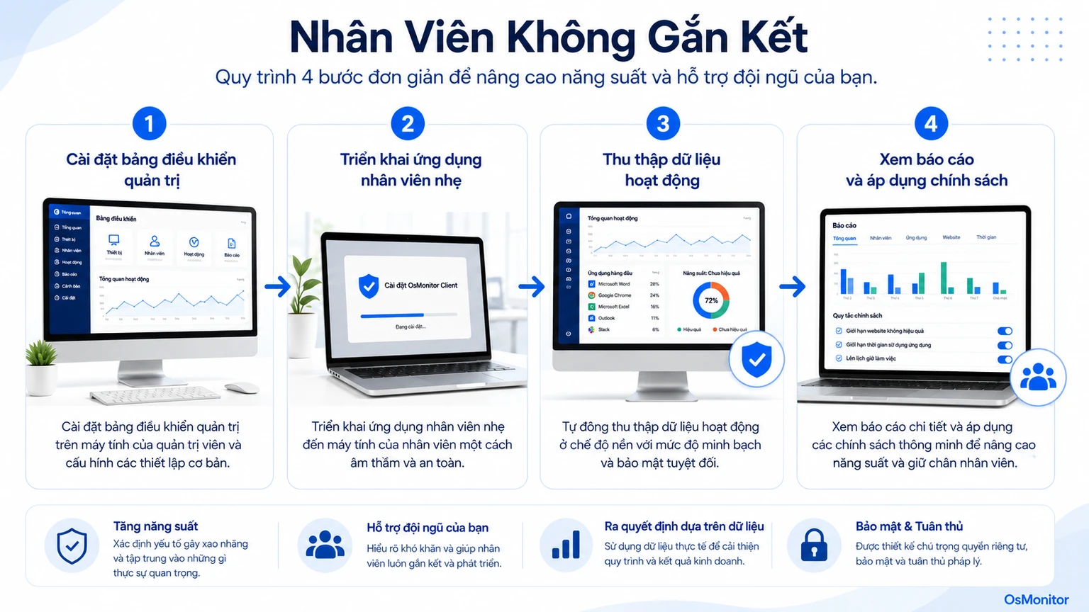 Sơ đồ quy trình minh họa cách các tín hiệu công việc giúp nhận diện nhân viên chán nản