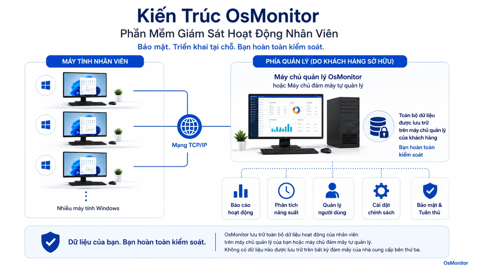 Kiến trúc client server của OsMonitor cho phần mềm quản lý hoạt động nhân viên
