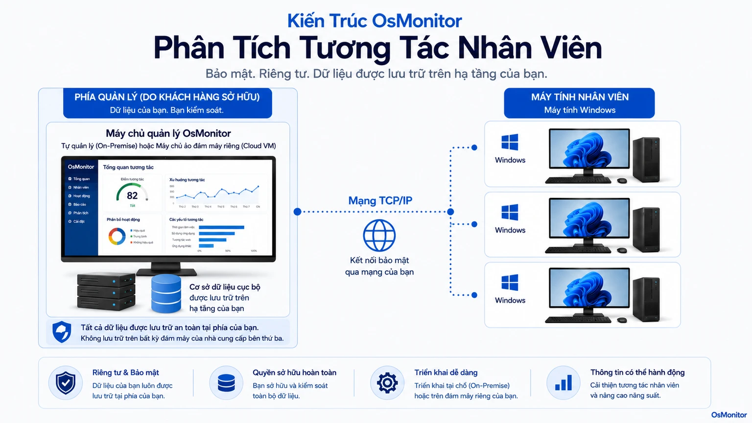 Kiến trúc client server của OsMonitor hỗ trợ phân tích dữ liệu hiệu suất an toàn