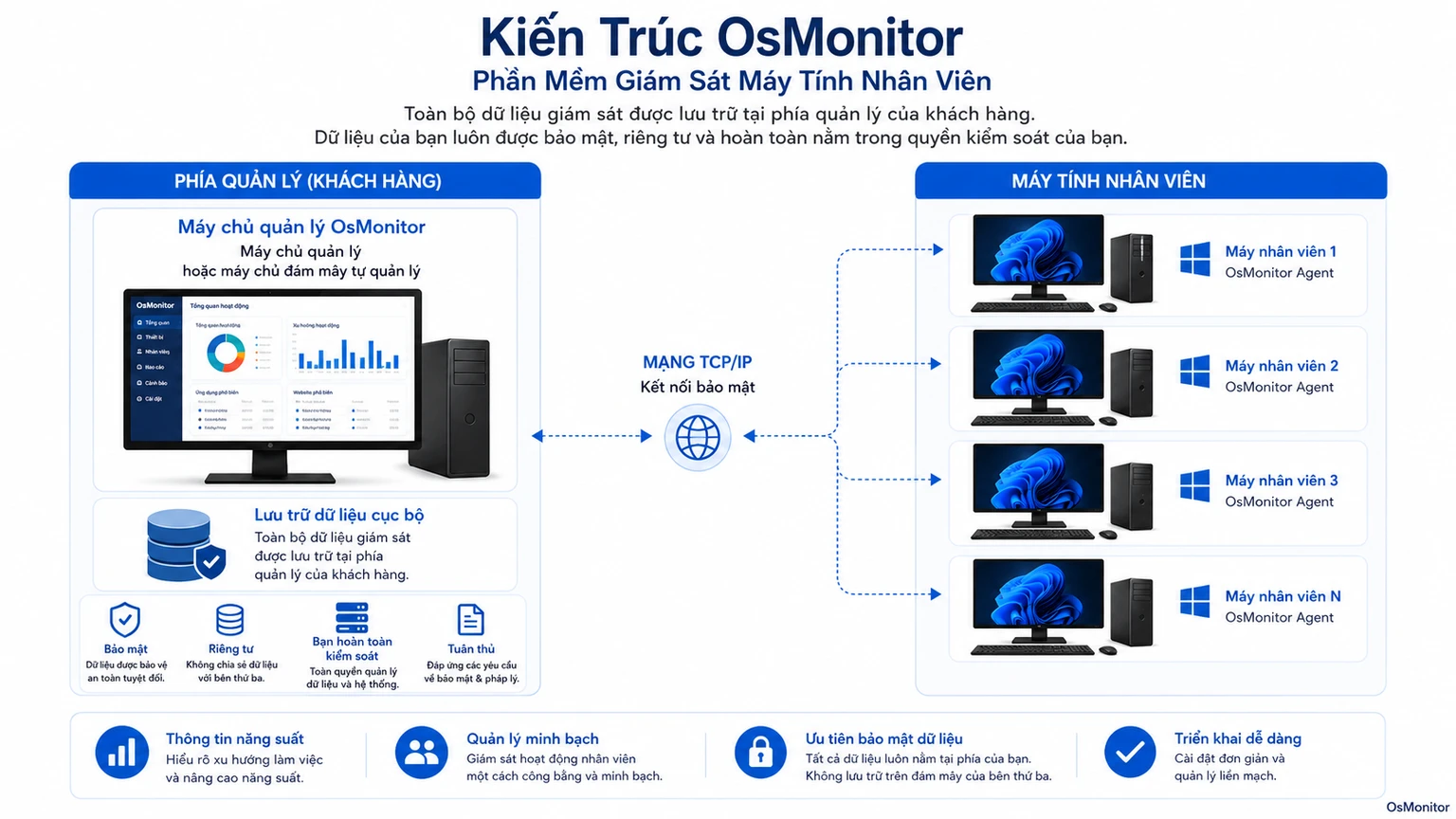 Kiến trúc client server của OsMonitor đảm bảo an toàn cho dữ liệu hoạt động máy tính