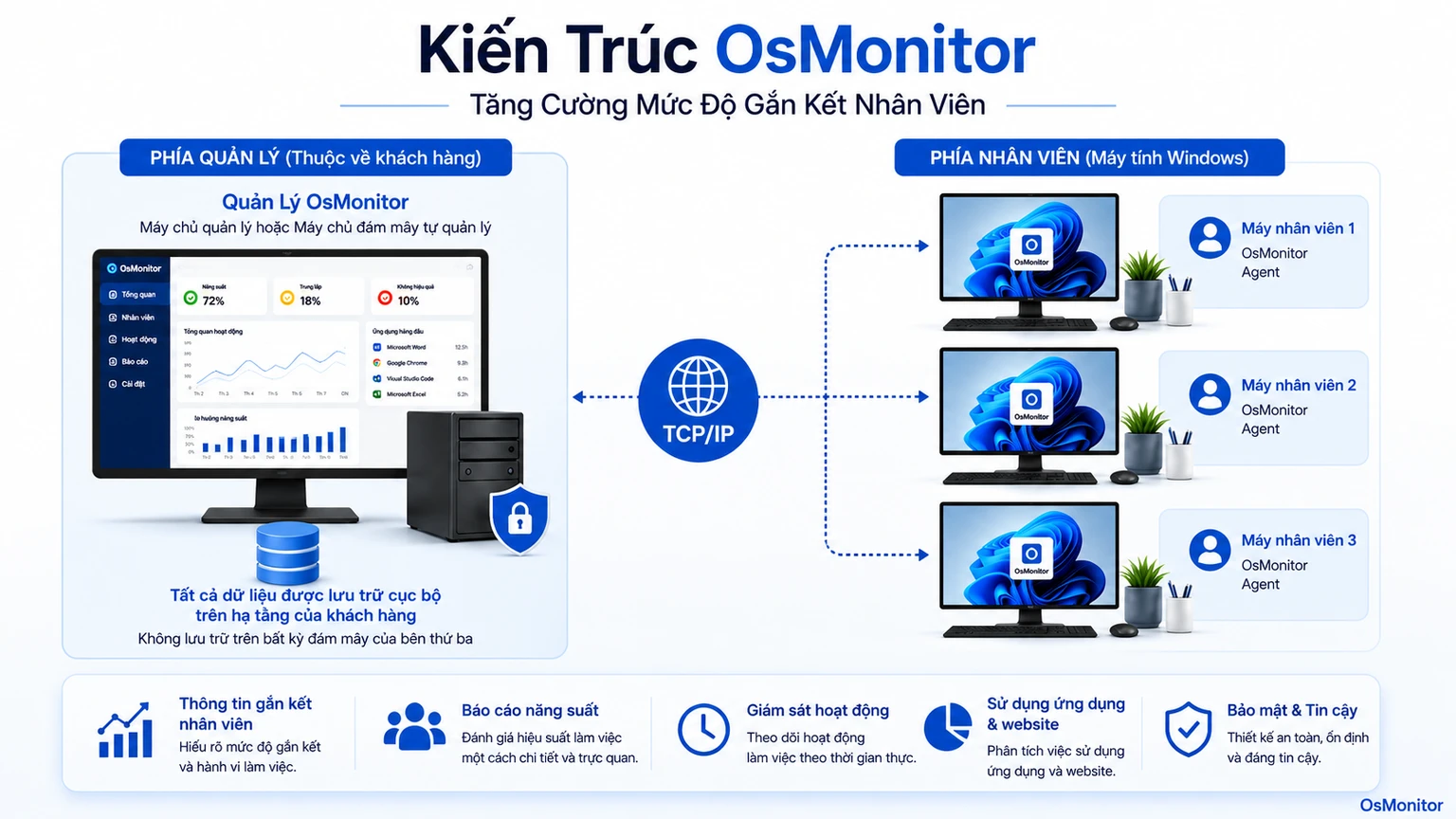 Kiến trúc client server của OsMonitor hỗ trợ chiến lược gắn kết nhân sự