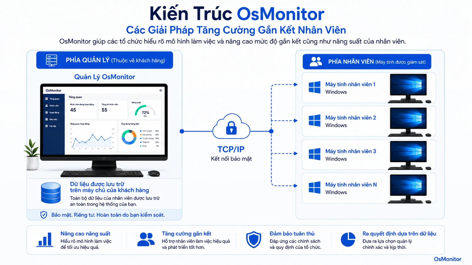 Kiến trúc client server của OsMonitor phục vụ các sáng kiến gắn kết nhân sự