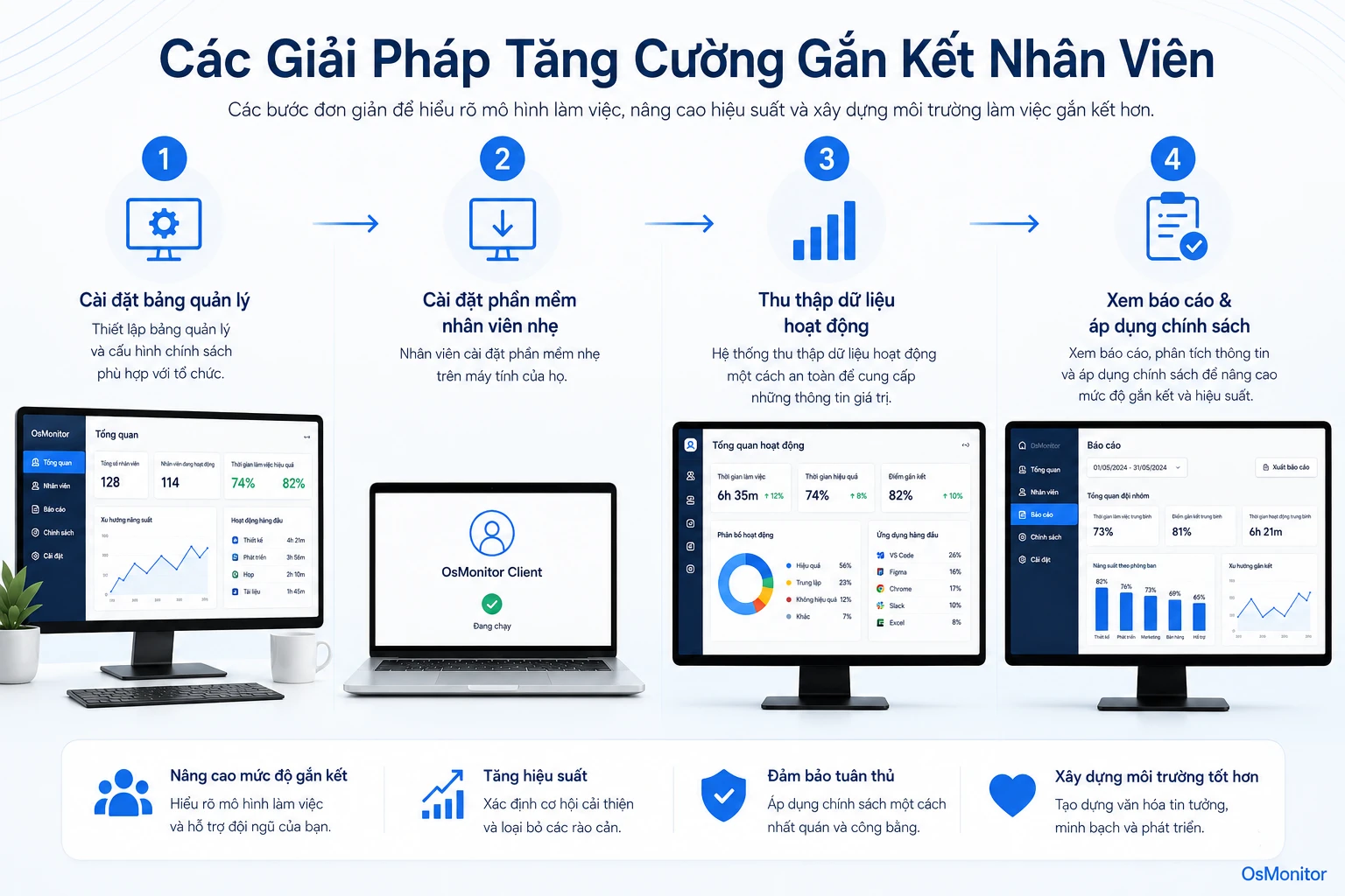 Sơ đồ quy trình minh họa cách các tín hiệu công việc hỗ trợ các sáng kiến gắn kết nhân viên