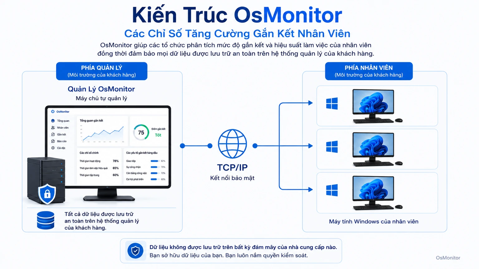 Kiến trúc client server của OsMonitor hỗ trợ hệ thống chỉ số gắn kết nhân viên