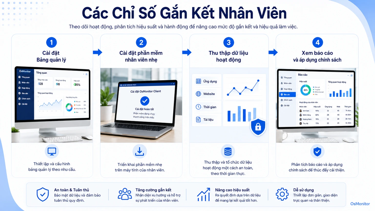 Sơ đồ quy trình minh họa cách các tín hiệu công việc hỗ trợ chỉ số gắn kết nhân viên