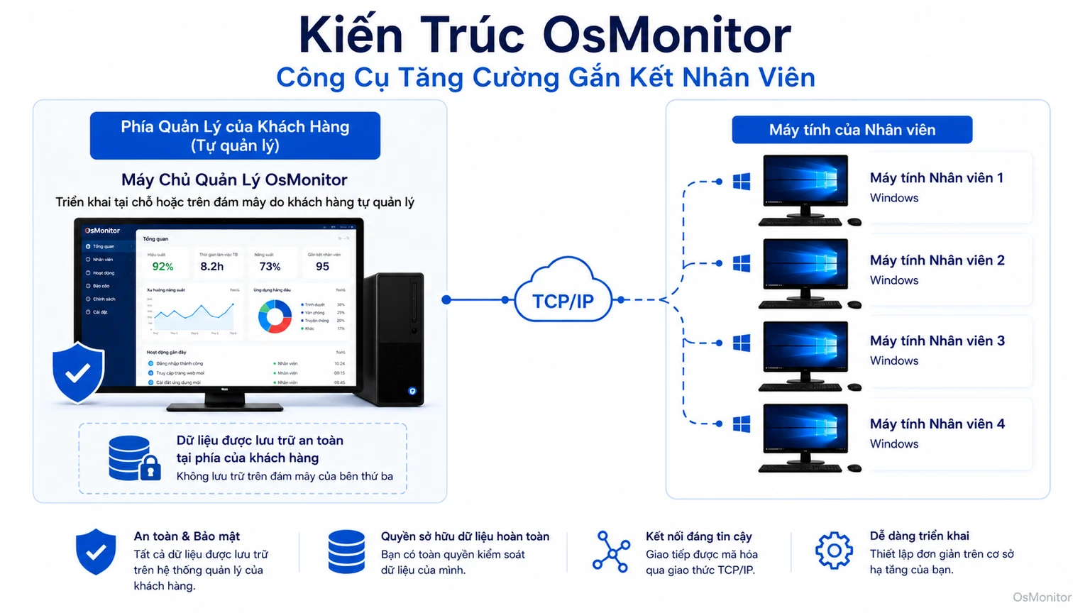 Kiến trúc client server của OsMonitor hỗ trợ công cụ quản lý hiệu suất nhân viên