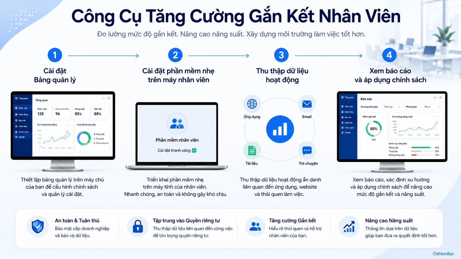 Sơ đồ quy trình minh họa cách các tín hiệu công việc hỗ trợ công cụ quản lý mức độ gắn kết nhân sự