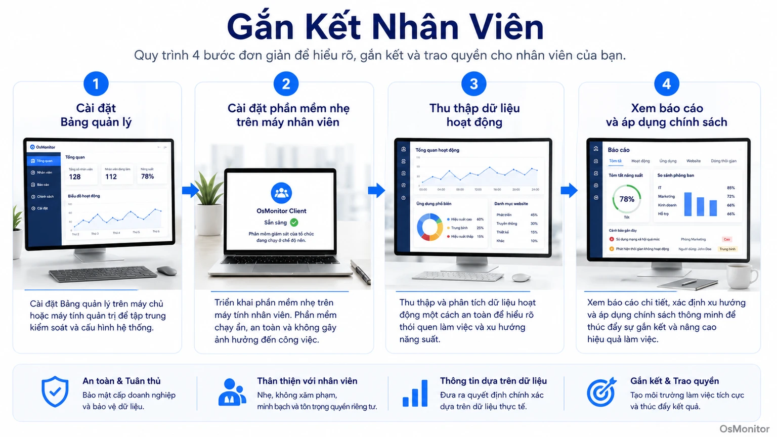 Sơ đồ quy trình minh họa cách các tín hiệu công việc hỗ trợ mức độ gắn kết nhân sự