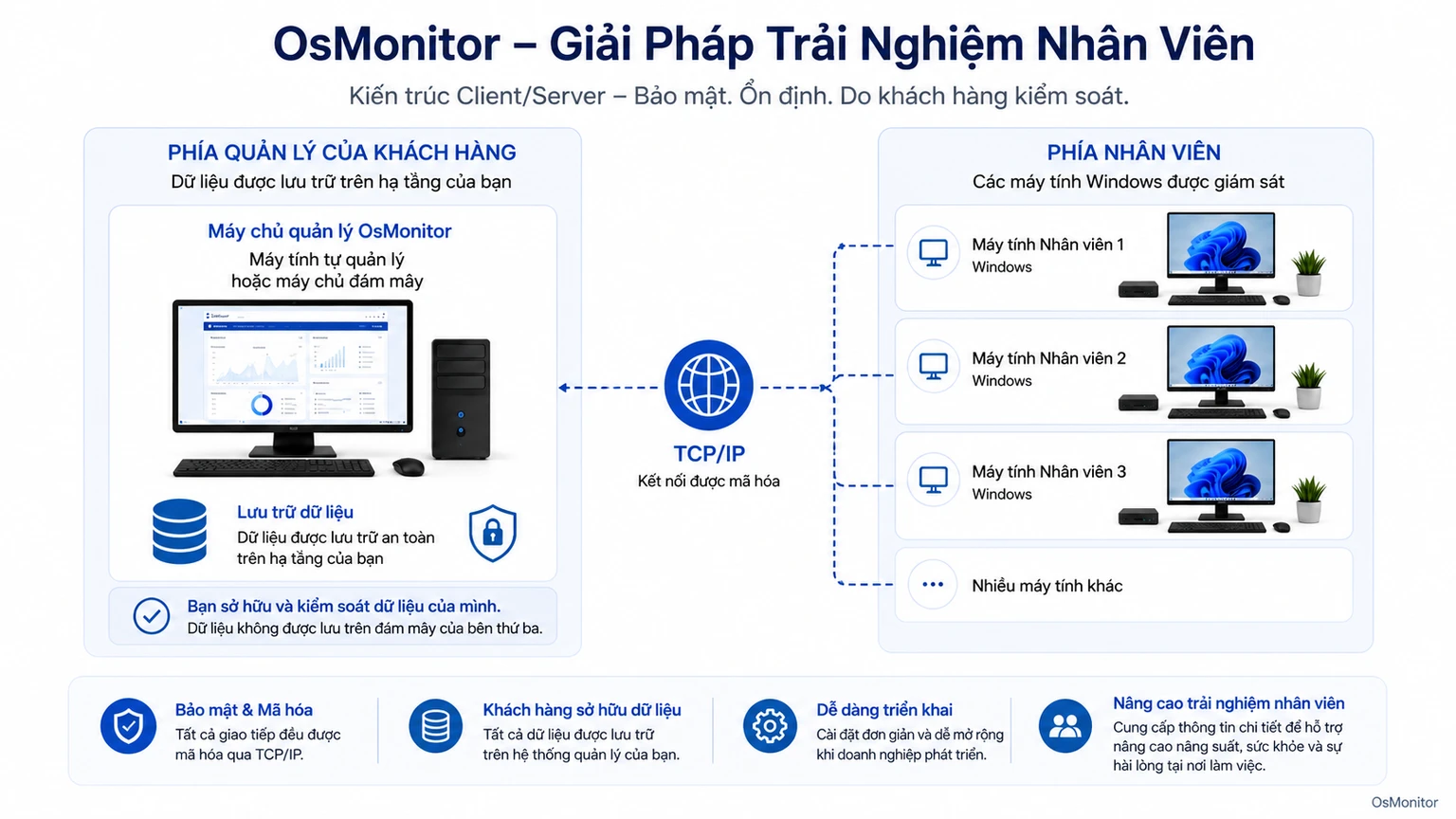 Kiến trúc client server của OsMonitor đảm bảo an toàn cho các giải pháp quản lý trải nghiệm nhân viên