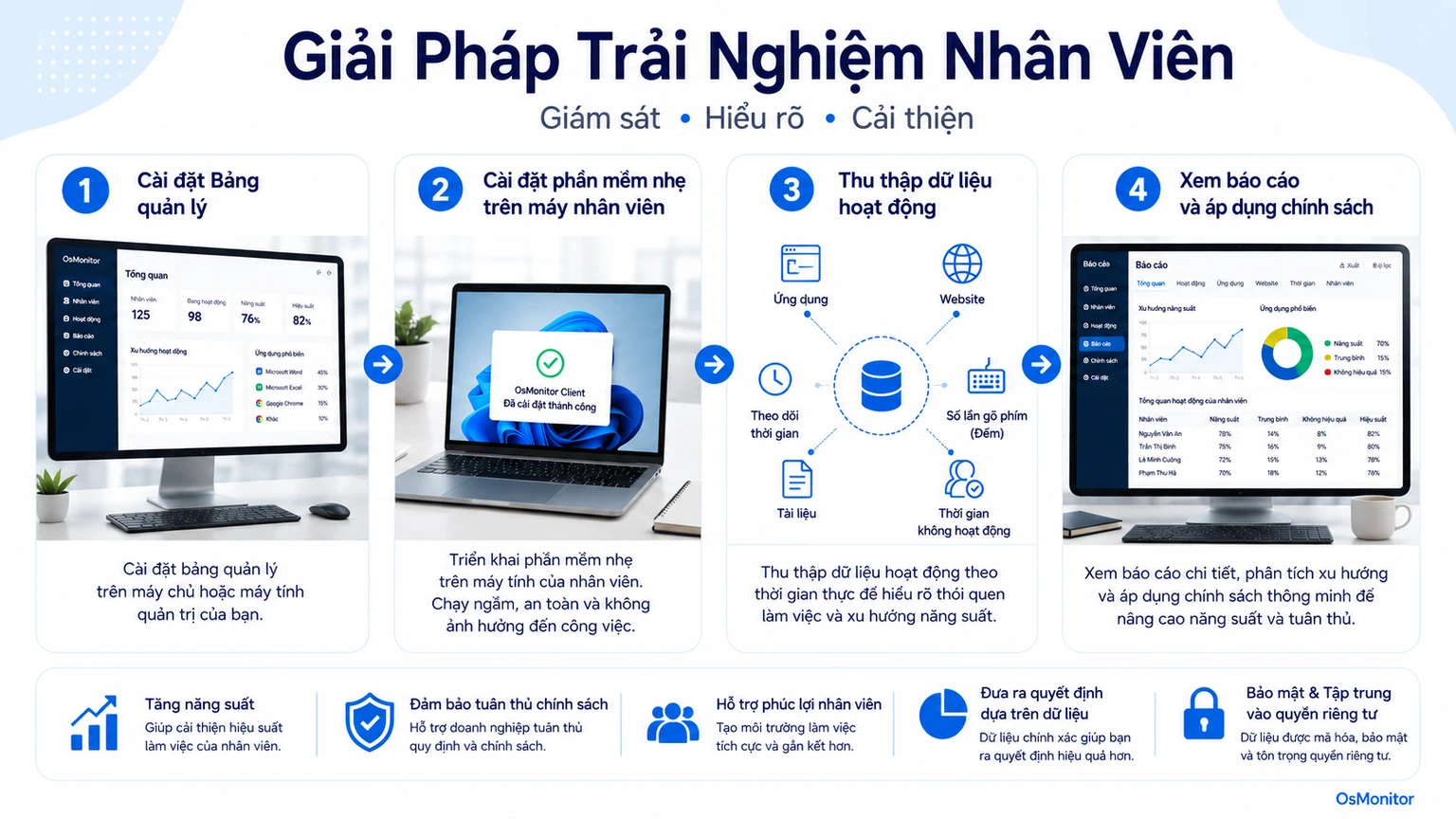 Sơ đồ quy trình minh họa cách các tín hiệu công việc hỗ trợ các giải pháp trải nghiệm nhân viên