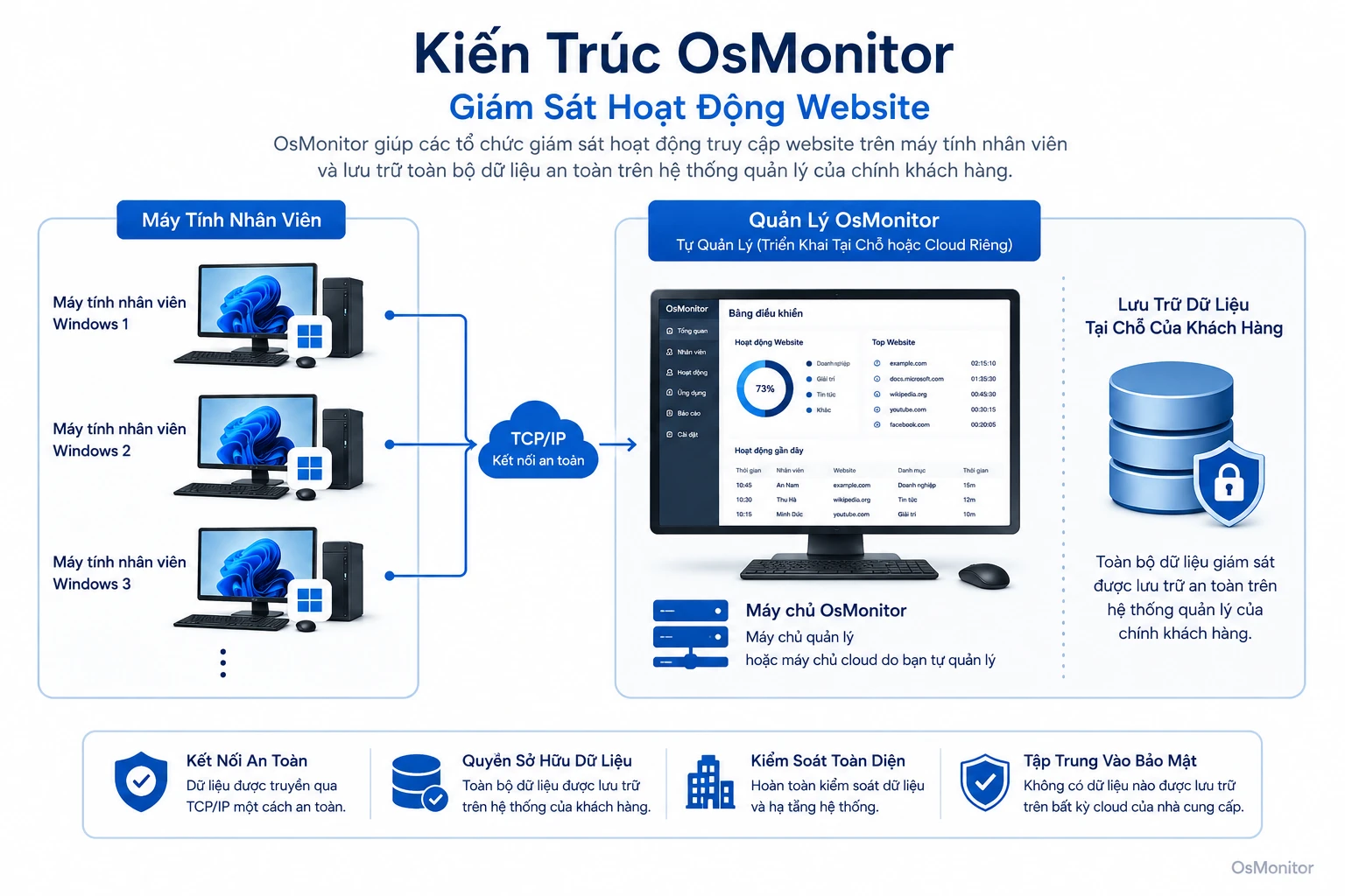 Kiến trúc client server của OsMonitor đảm bảo an toàn cho dữ liệu hoạt động website