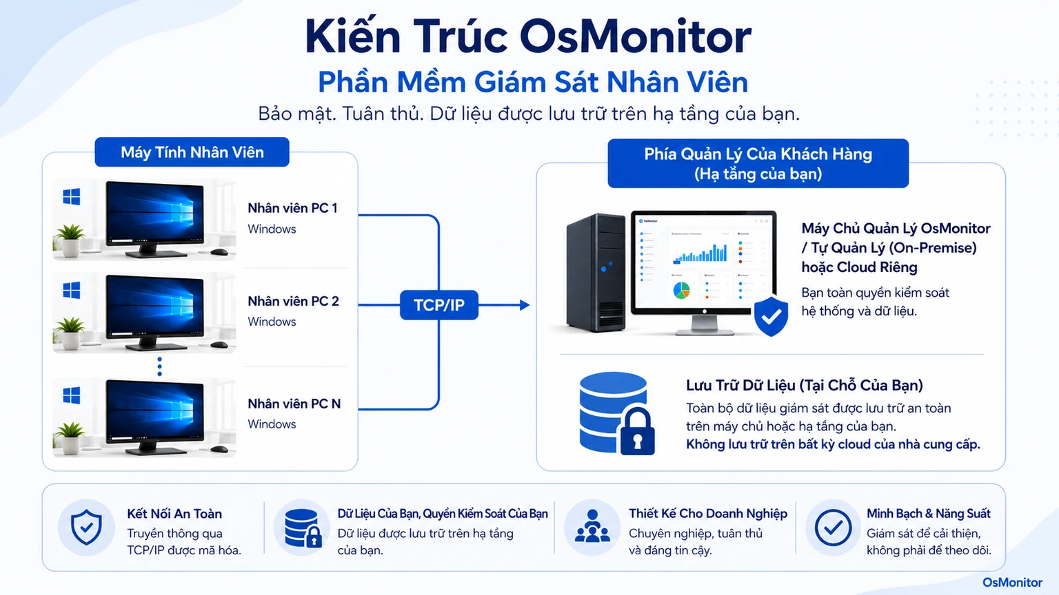 Kiến trúc client server của OsMonitor cho phần mềm quản lý máy tính nhân viên