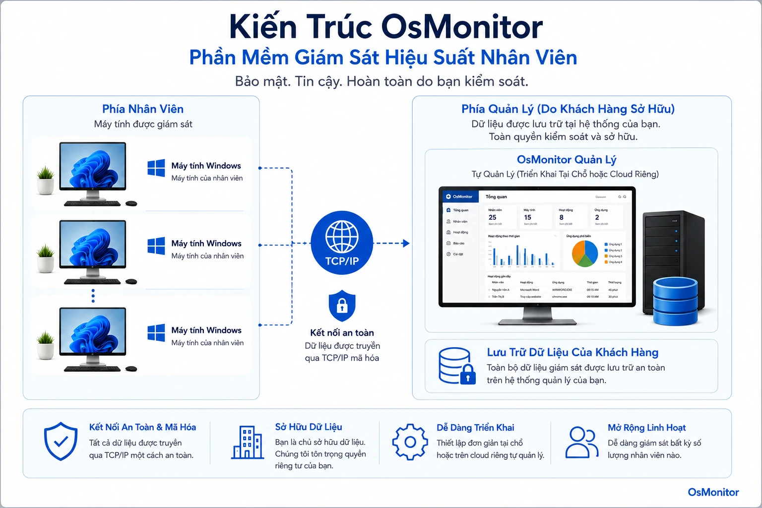 Kiến trúc client server của OsMonitor bảo vệ hệ thống phần mềm đánh giá hiệu suất