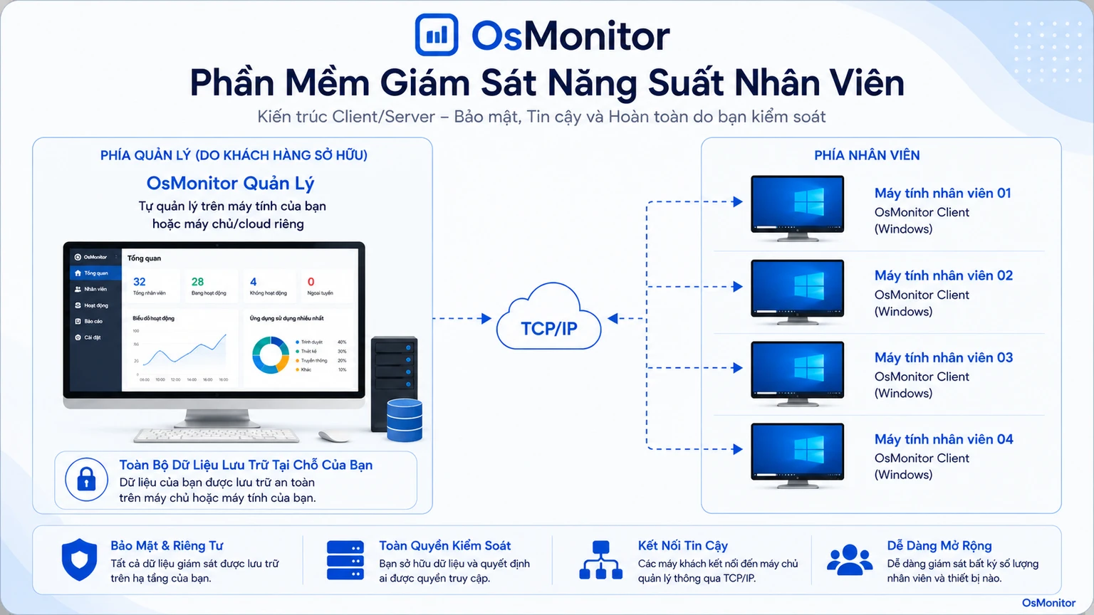 Kiến trúc client server của OsMonitor cho phần mềm giám sát năng suất nhân viên