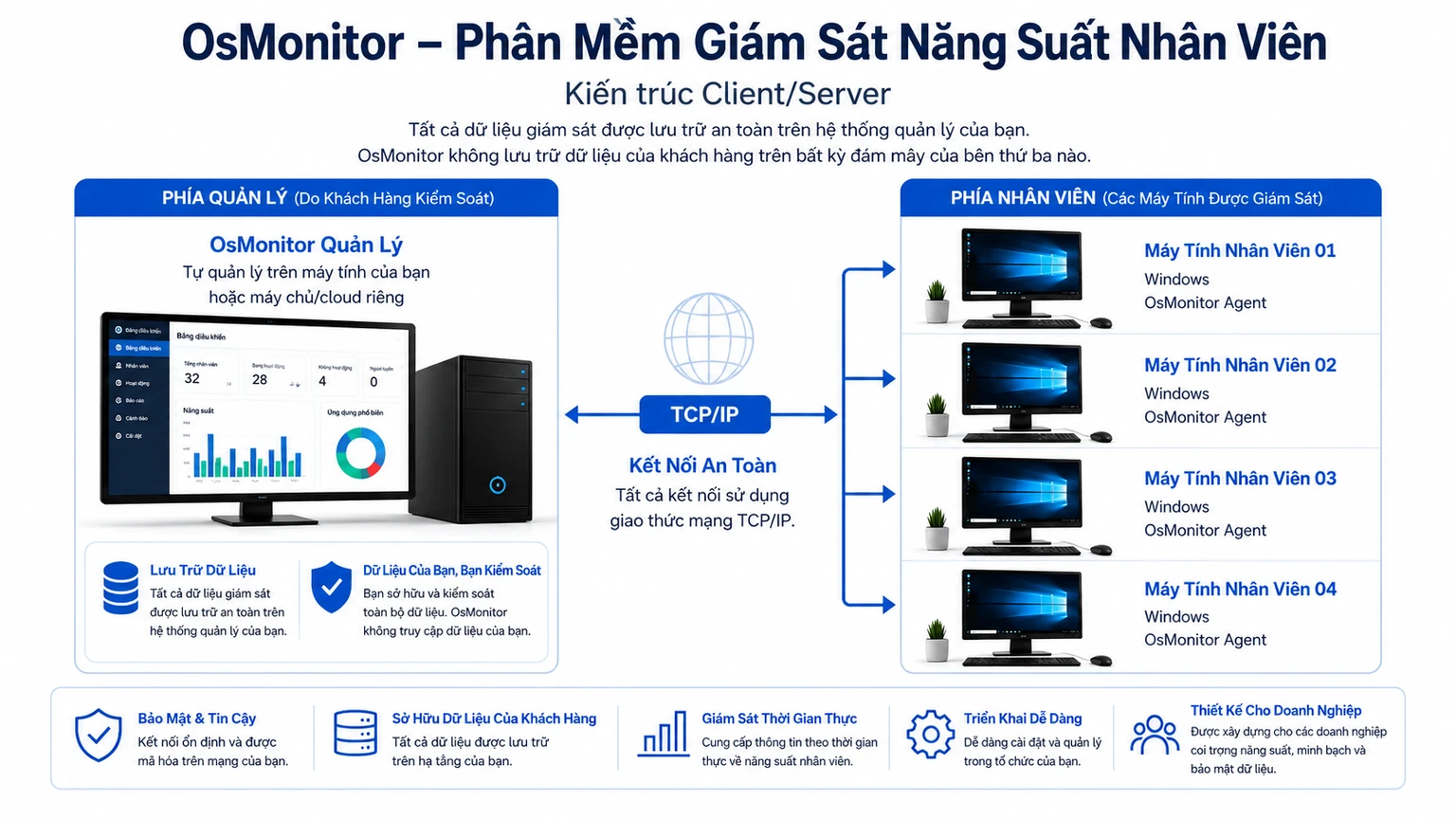 Kiến trúc client server của OsMonitor cho phần mềm quản lý năng suất nhân viên