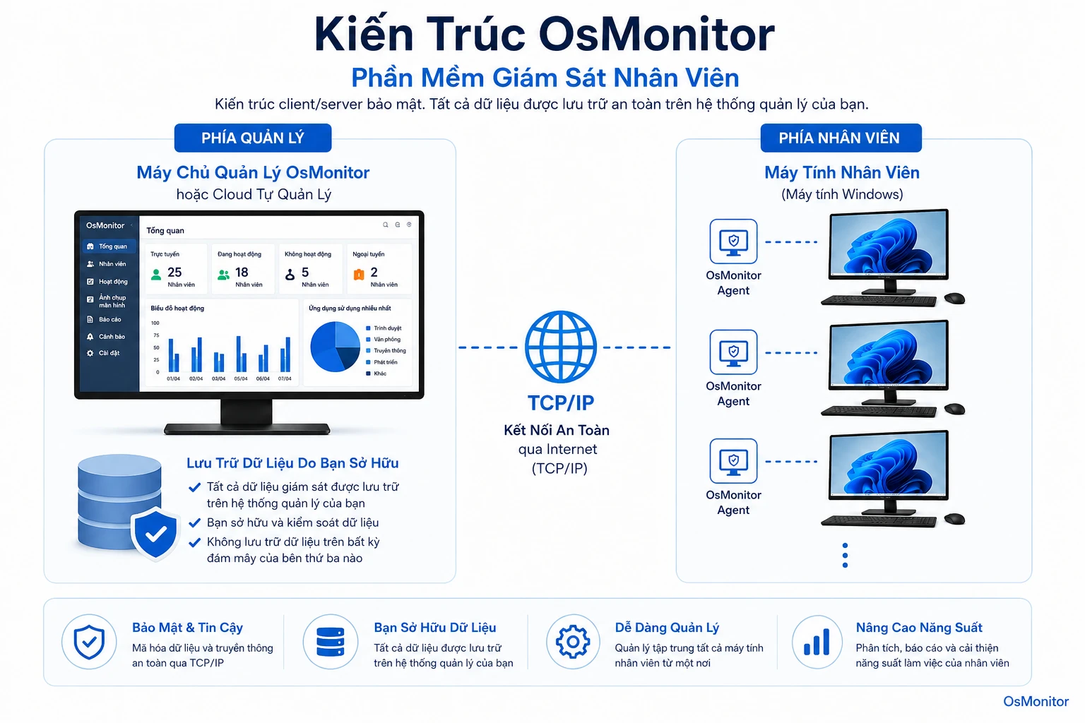 Kiến trúc client server của OsMonitor cho phần mềm giám sát máy tính nhân viên