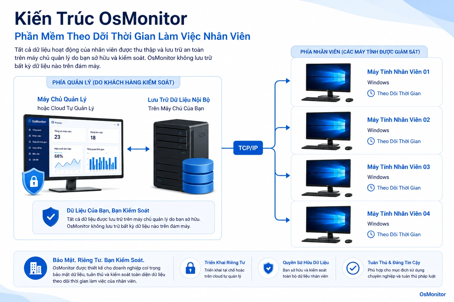 Kiến trúc client server của OsMonitor cho phần mềm theo dõi thời gian làm việc của nhân viên