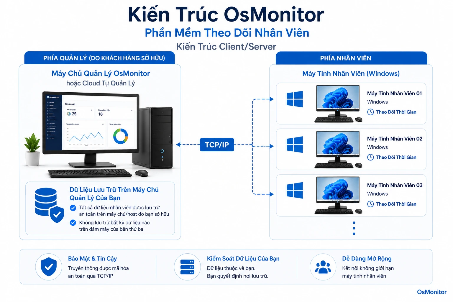 Kiến trúc client server của OsMonitor cho phần mềm theo dõi hoạt động máy tính nhân viên