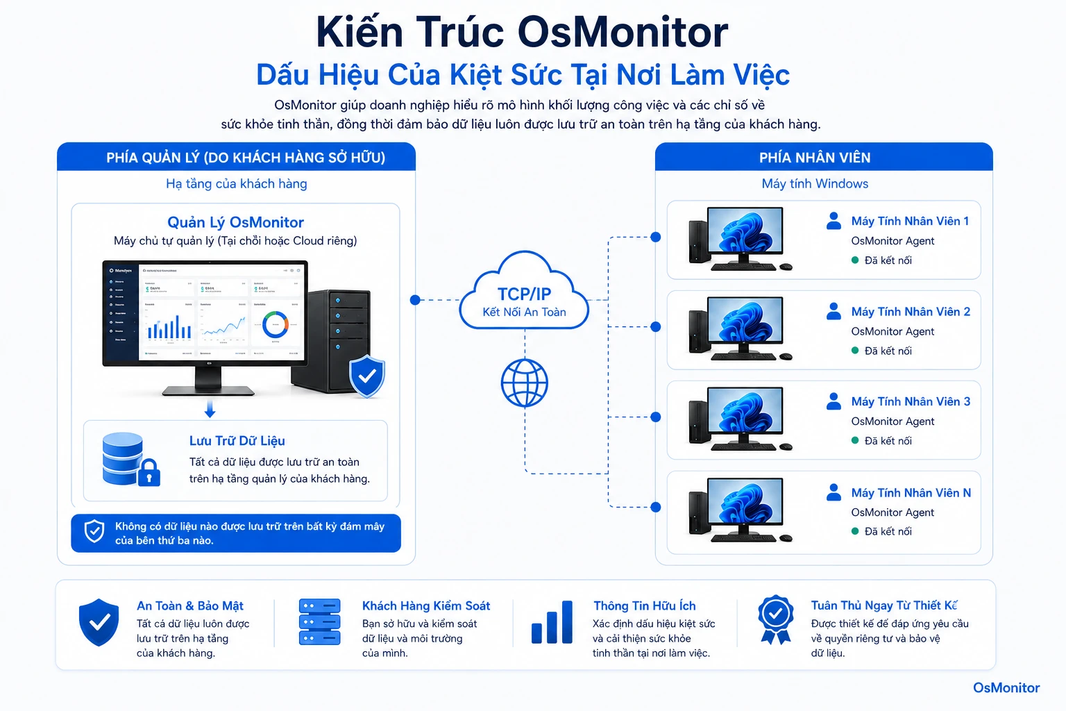 Kiến trúc client server của OsMonitor cho dữ liệu hỗ trợ nhận diện dấu hiệu kiệt sức trong công việc