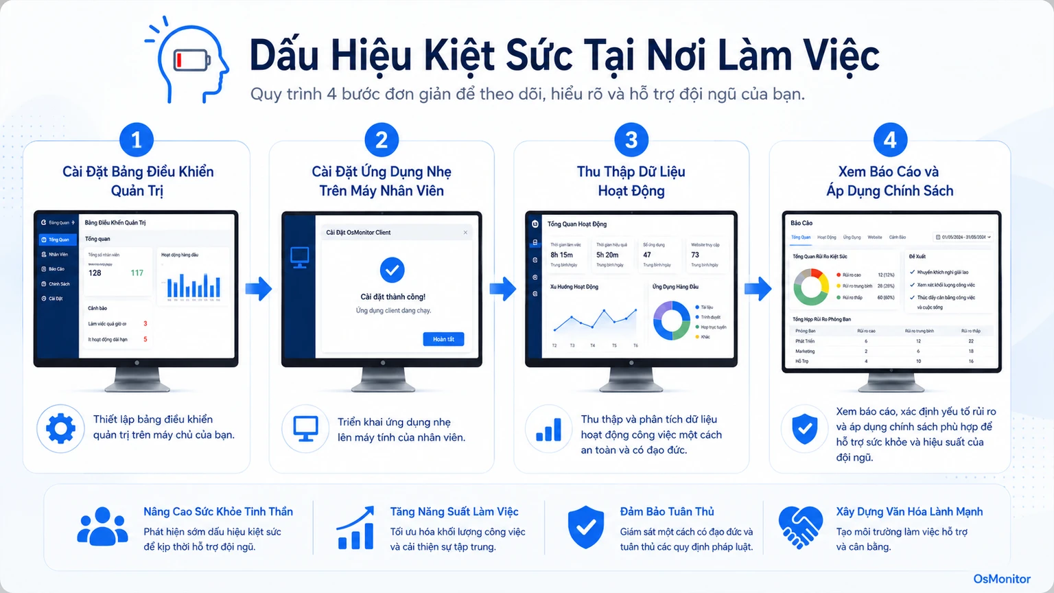 Quy trình nhận diện dấu hiệu kiệt sức trong công việc bằng dữ liệu nơi làm việc