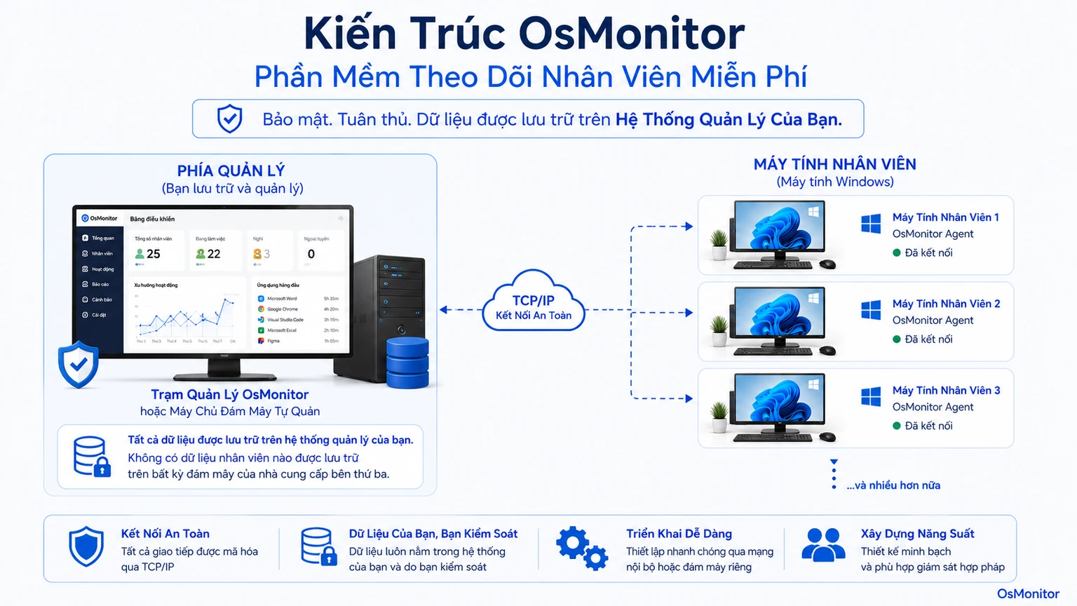 Kiến trúc client server của OsMonitor cho phần mềm giám sát nhân viên miễn phí