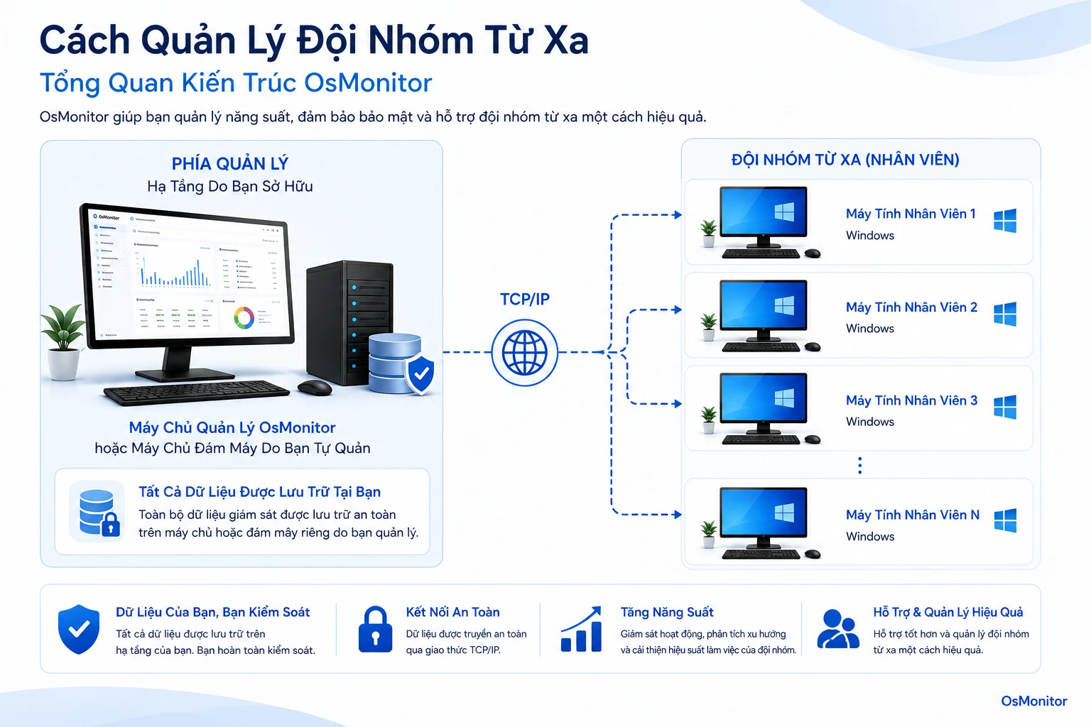 Kiến trúc client server của OsMonitor cho cách quản lý đội nhóm làm việc từ xa