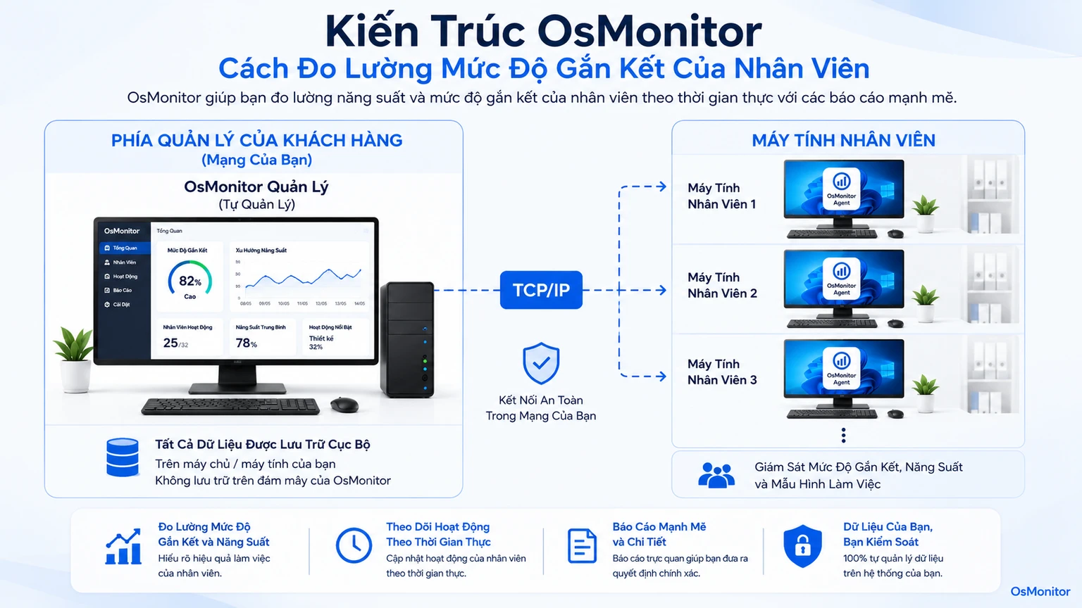 Kiến trúc client server của OsMonitor cho cách đo lường mức độ gắn kết của nhân viên