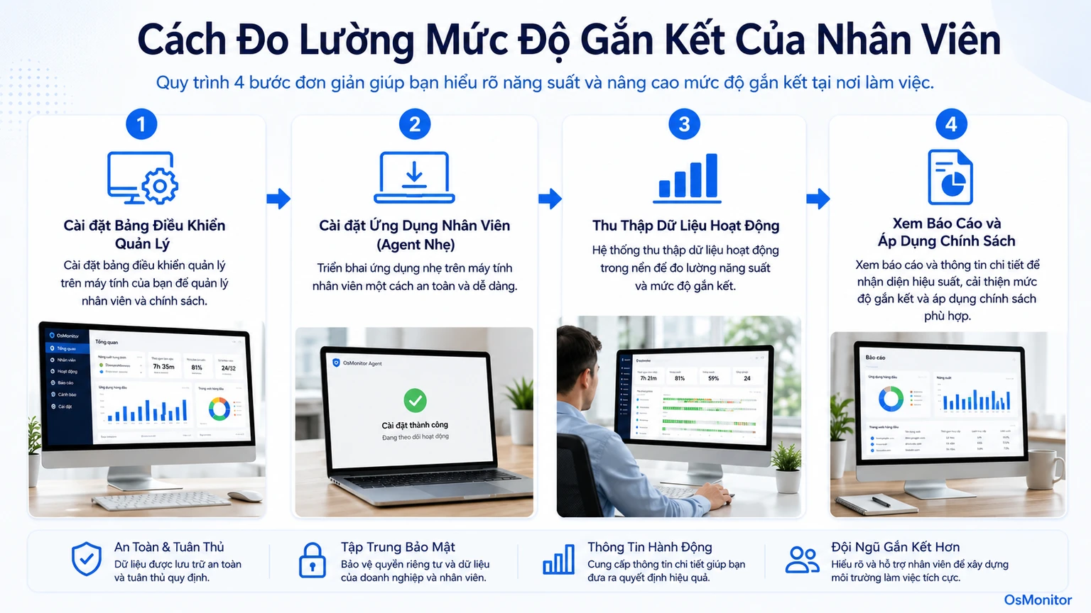 Quy trình đo lường mức độ gắn kết của nhân viên bằng tín hiệu nơi làm việc