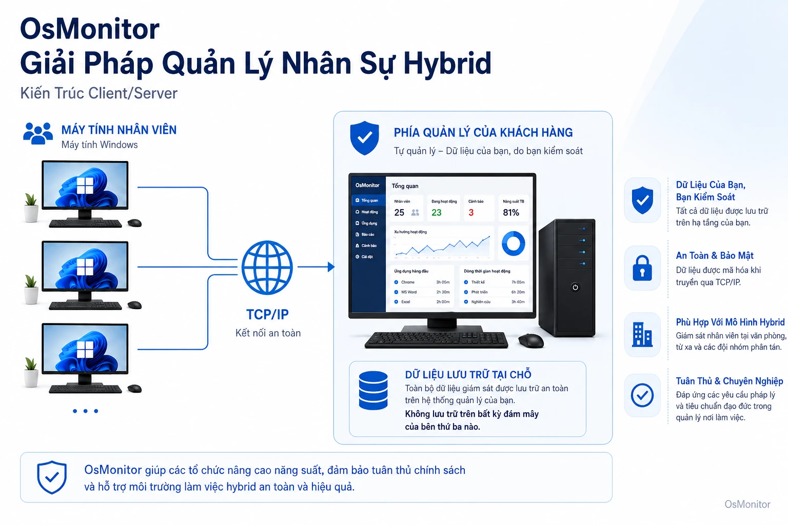 Kiến trúc client server của OsMonitor cho giải pháp đội ngũ làm việc hybrid